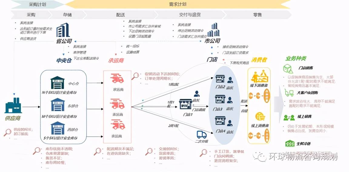 物流网络规划的八个分析要点