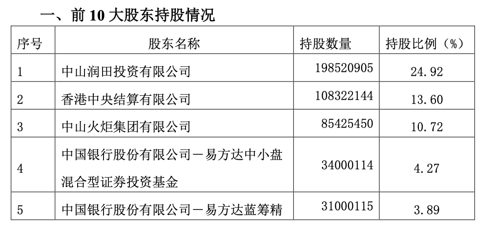 从持股比例来看,截至目前,易方达