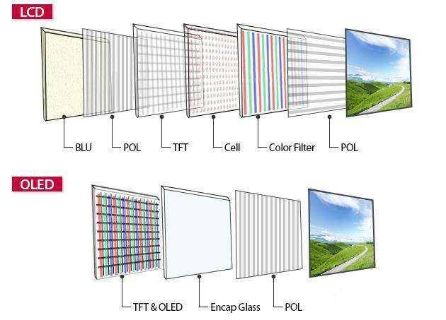 lcd屏,oled屏哪个更好?各有各的优势_屏幕