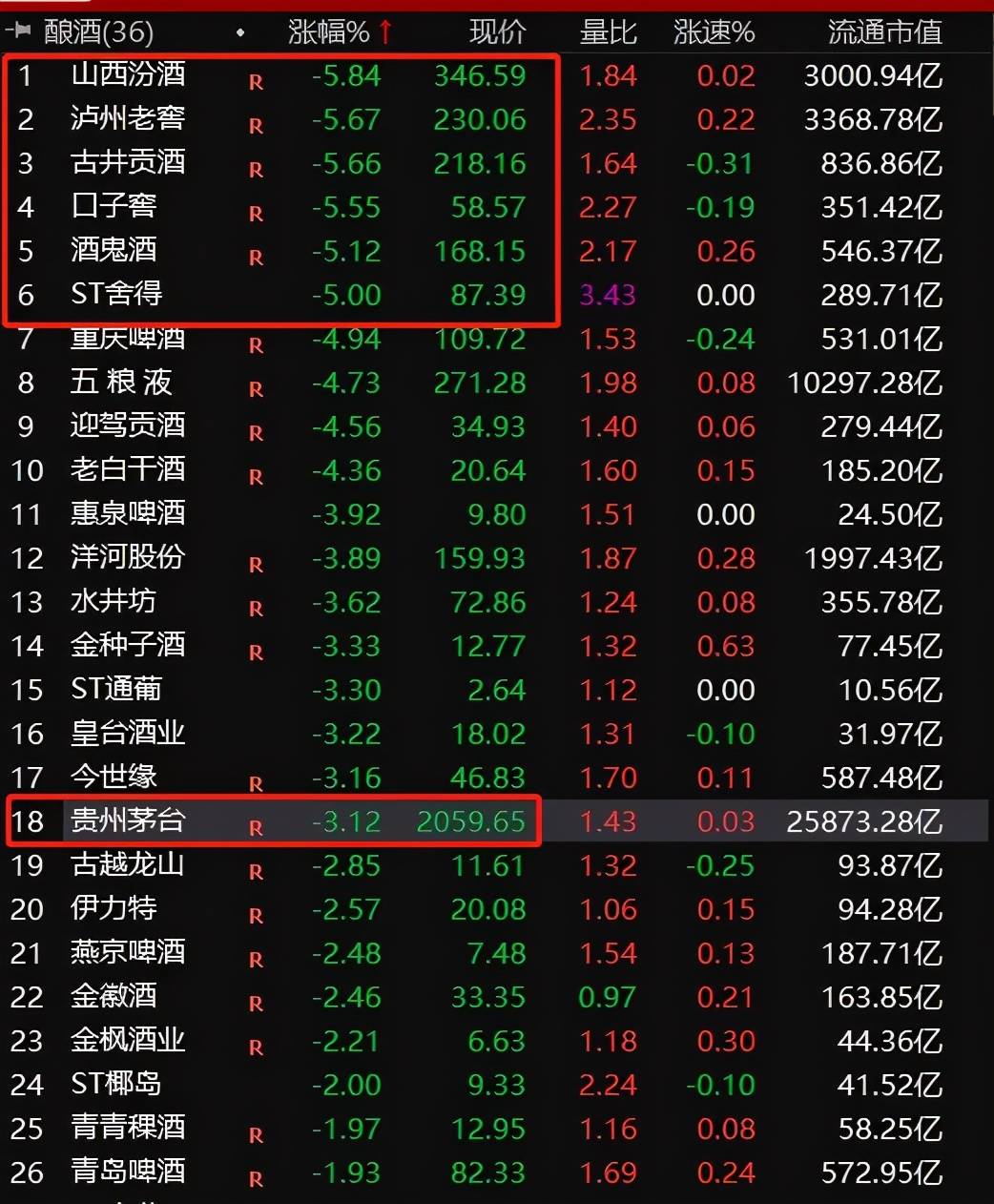 刚刚500亿白马股又闪崩连续跌停茅台大跌白酒新能源重挫