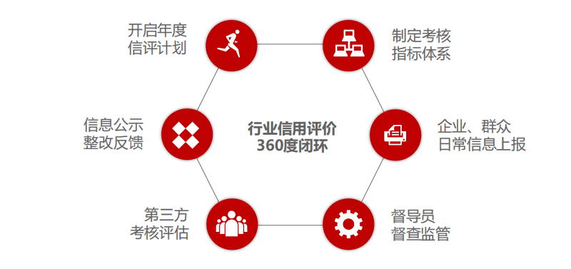 易事软件大数据云平台行业信用评价服务解决方案_体系