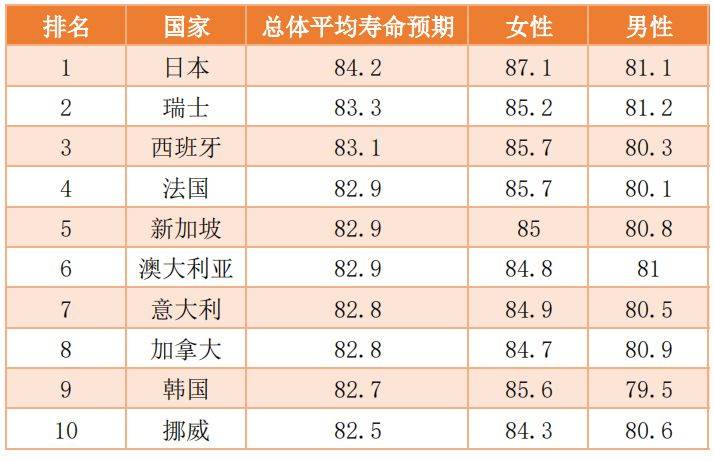 日本,连续30多年占据 "长寿排行榜"第一名.