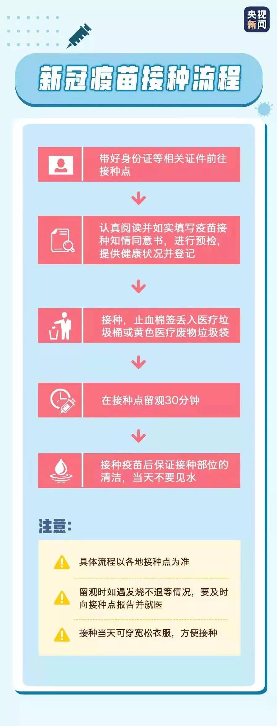 所有人,新冠疫苗接种流程说明来啦,请查收!