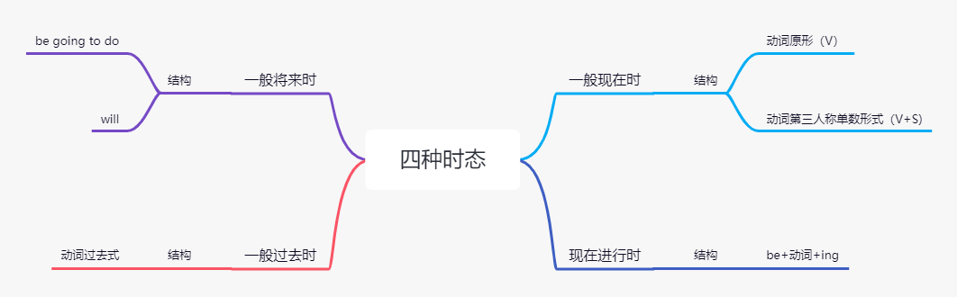 搞懂英语时态5张思维导图就够了