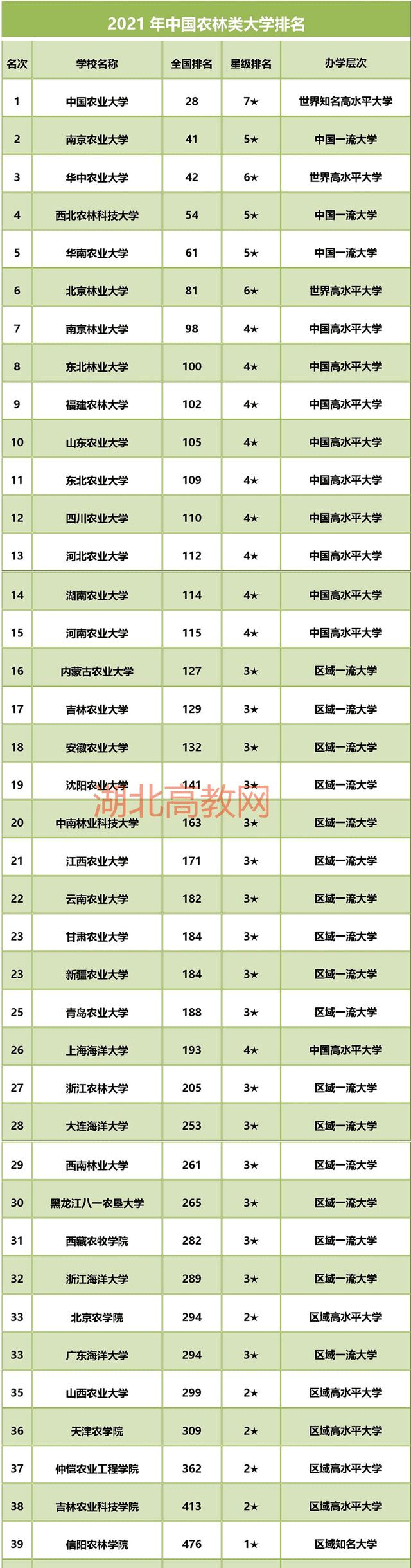 2021农林高校排名,中国农业大学蝉联榜首,南京农业大学升至第二