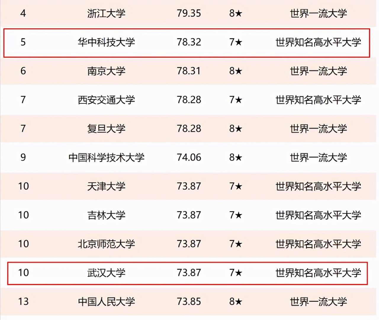 原创2021年湖北省高校排名:8所高校进入全国前100,武汉理工大学第三