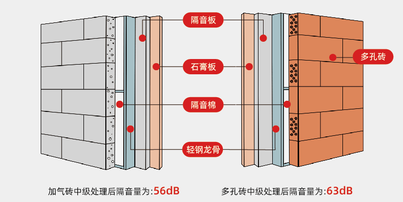 墙体隔声方案 1,墙体普通隔音做法①加气砖墙 多孔砖墙:墙体 隔音毡