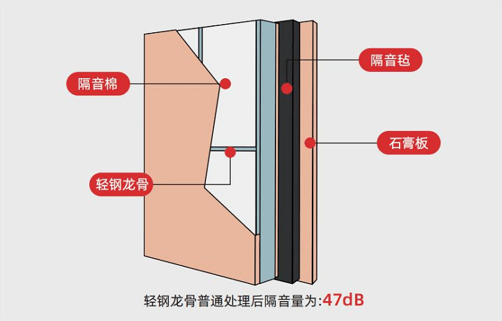 2,墙体中级隔音做法①加气砖墙 多孔砖墙:墙体 轻钢龙骨 龙骨内填