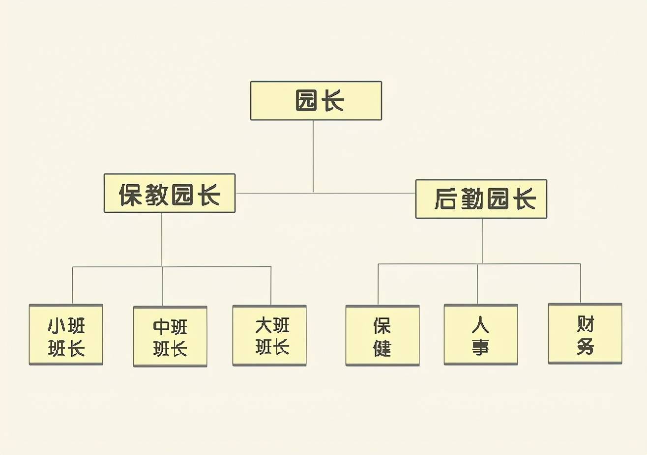 一所成功的幼儿园从拥有一位有战略眼光的园长开始园所管理