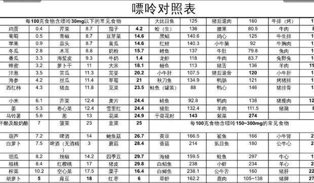 原创嘌呤食物排行榜已公布猪肉并未上榜医生提醒痛风人群少碰