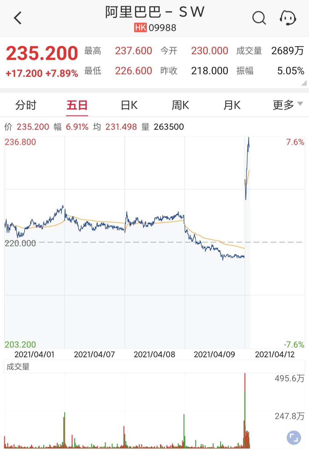 顺丰亏损10亿股票暴跌,阿里被罚180亿股票暴涨,到底为什么?