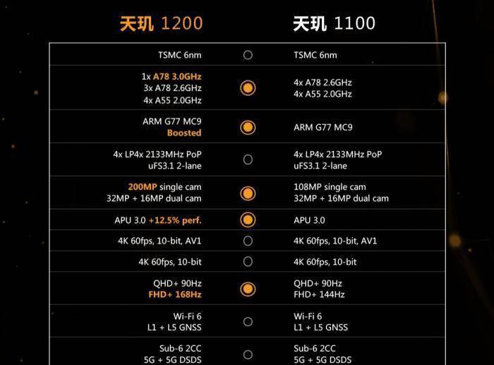 2021四大新款手机芯片性能排名:骁龙870第一,天玑1200