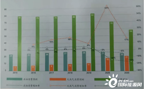 中国2015-2030年化石能源消费量变化趋势(ej,%)