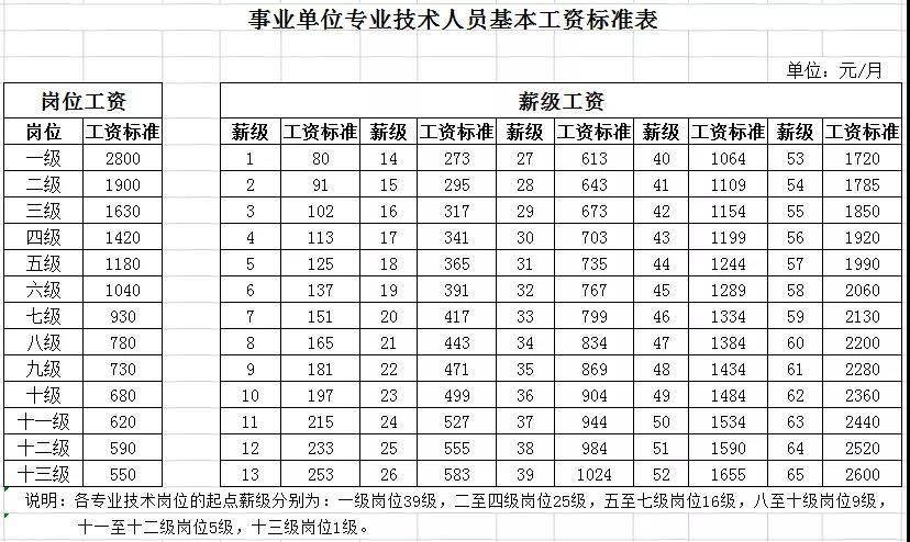 管理岗现行的事业单位工资构成是由:岗位工资,薪级工资,绩效工资,津贴