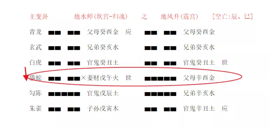 七加八得总数二十一,除以六等于十八,余数为三,故此,地水师卦的三爻动