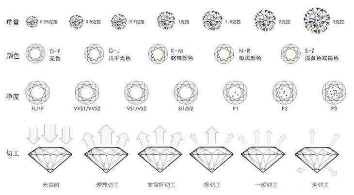 成都挑选钻戒主要看什么?_钻石