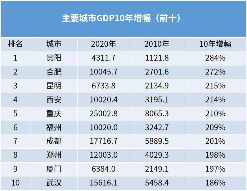合肥2020年GDP,合肥2020年GDP 合肥十年gdp增速全国第二!不是天上掉下来的运气