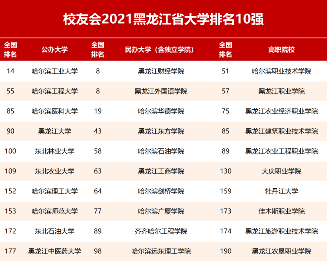 校友会2021黑龙江省大学排名,哈尔滨工业大学第1,哈工程第2