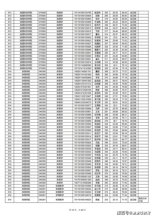 山西师范大学2021年硕士研究生拟录取名单公布附一志愿复试名单