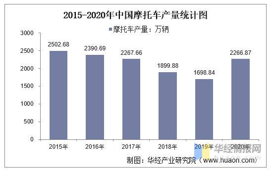 20152020年中国摩托车产量及月均产量对比分析