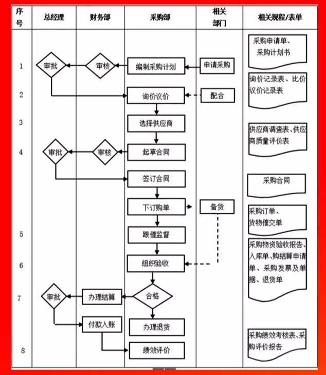 采购合同管理流程