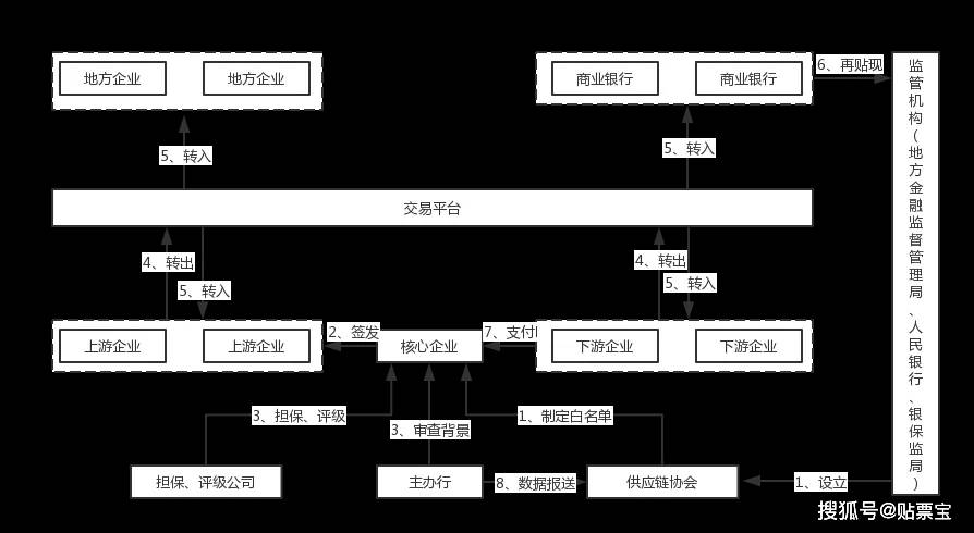 贴票宝:票据在产业经济中的运用案例—区域经济场景