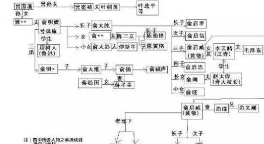 曾国藩家族部分关系网(点击图片放大).
