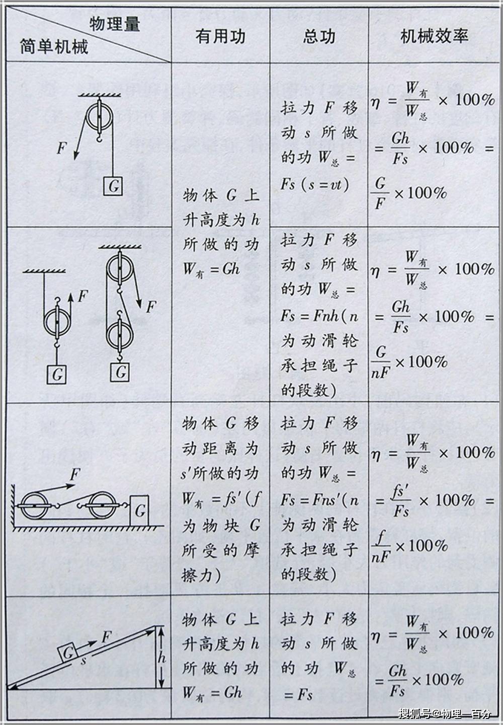 原创3道压轴题,12道选择题,全面彻底消灭中考物理"滑轮组"问题!