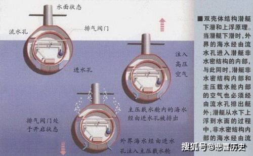 潜艇艇身上的流水孔_结构