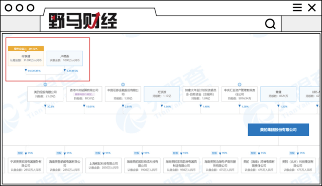 起底"美的系"资产版图:父,子,媳,女控制8家上市公司_何享健