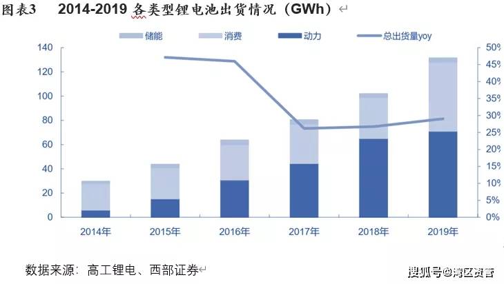 锂离子电池按照应用领域分类可分为消费,动力和储能电池.