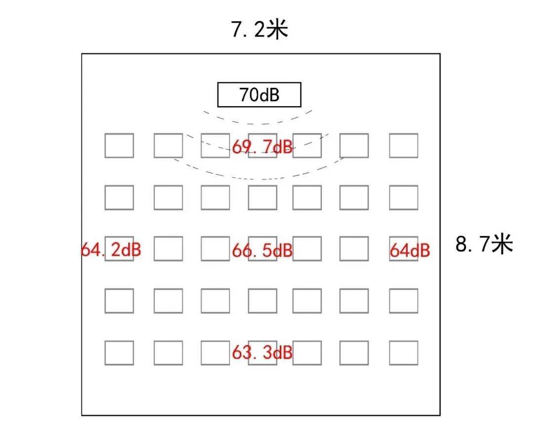 数据证明,一间普通教室里的不同座位声压级存在明显差距:该案例来自