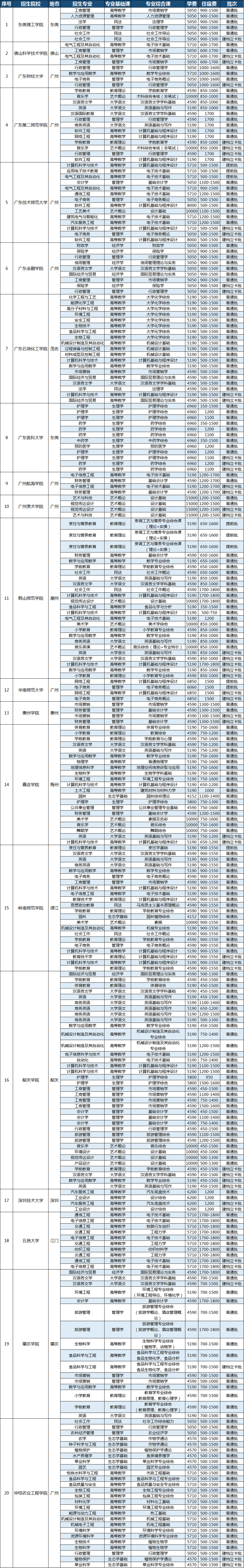 平均学费 27000元/学年 - 28000元/学年 广东科技学院 最贵学费 29800