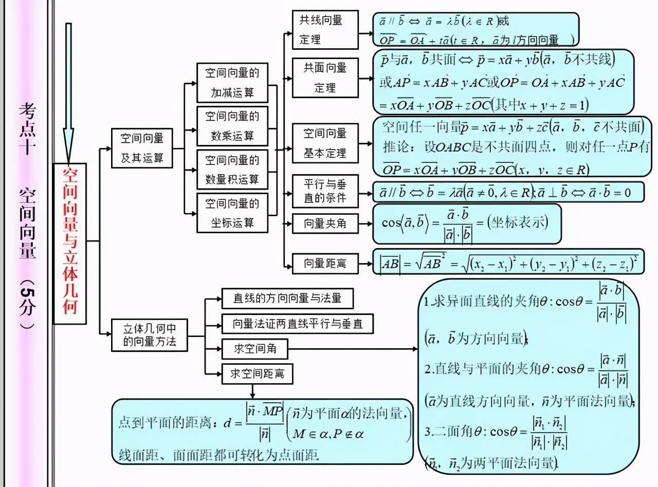 下面是名师荟为大家整理的高中三年数学学习思维导图,家长可以为孩子