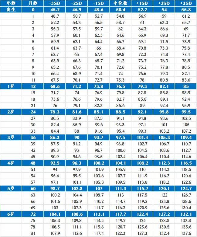 存在着很多的变数,只要参考表中宝宝的身高浮动没有太大,并且宝宝进食
