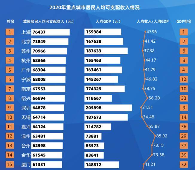 中国城市人均可支配收入:深圳第9,杭州第4,前三强有黑马出现
