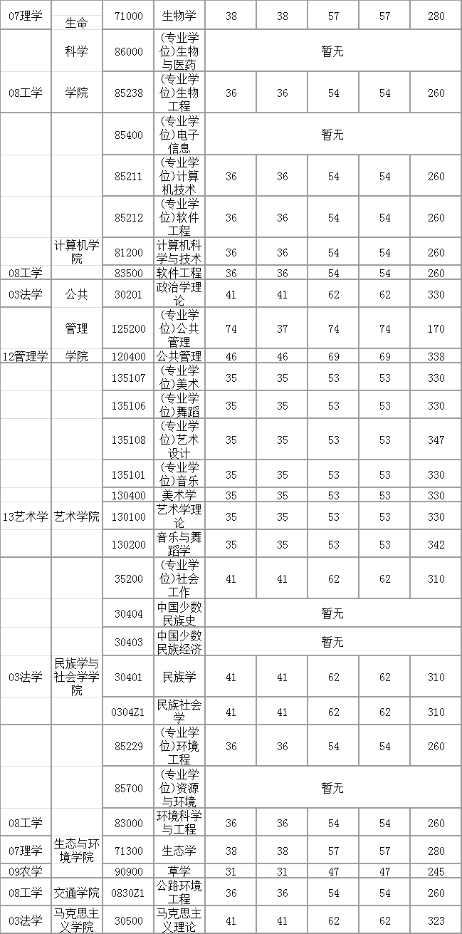 考研分数线|内蒙古大学近俩年分数线_复试