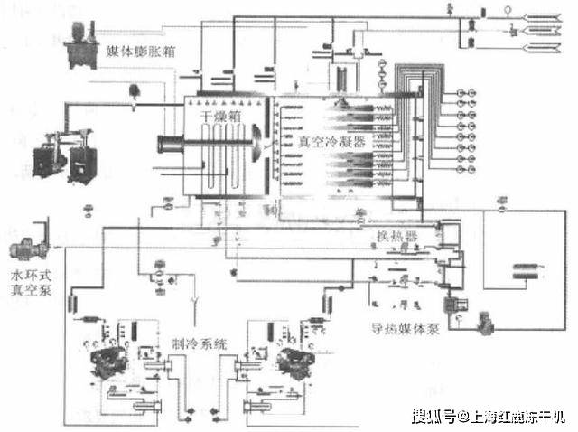 真空冷冻干燥机原理及结构图