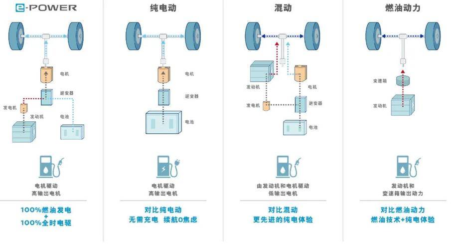 只加油的"纯电动车",日产e-power是如何做到的?