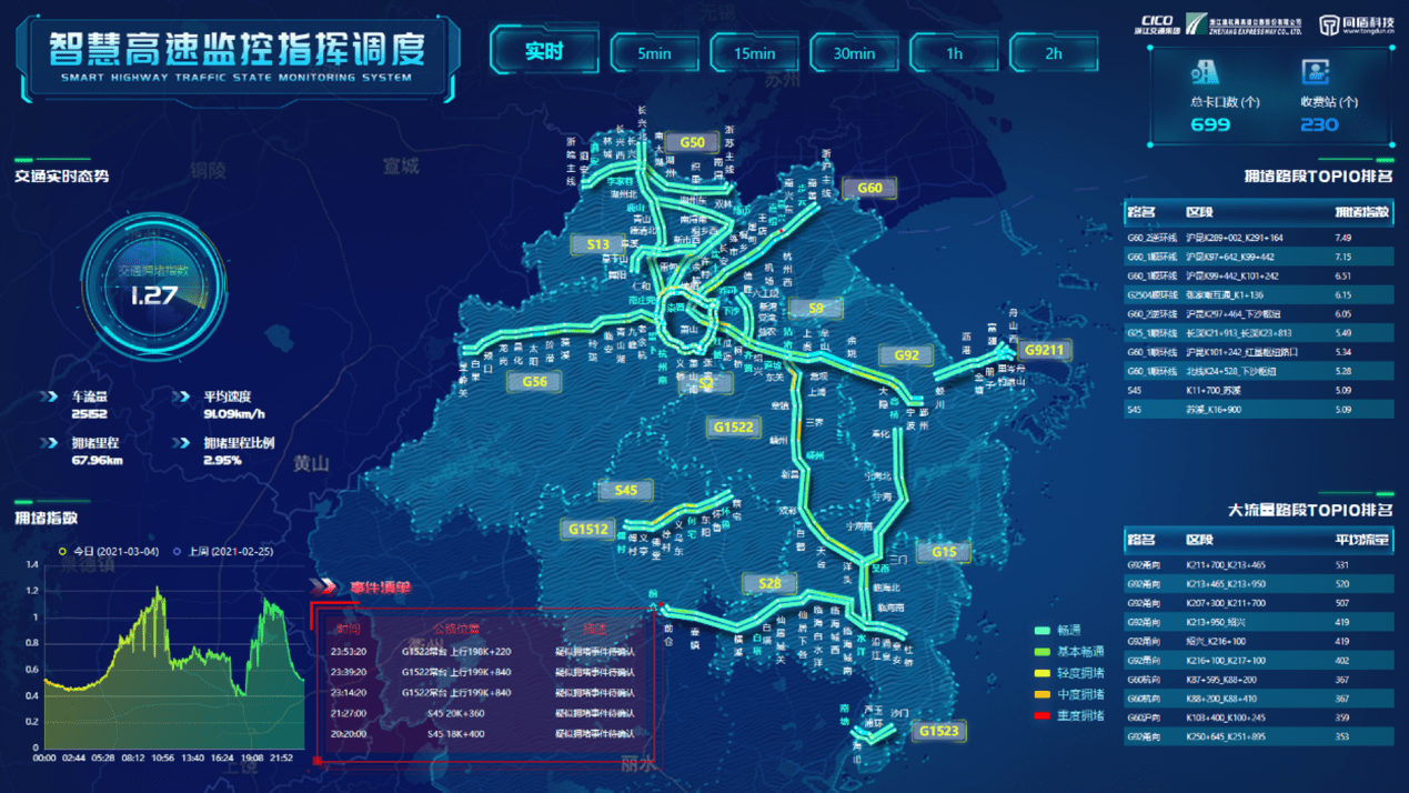 让高速公路更聪明,同盾用ai定义智慧交通新速度