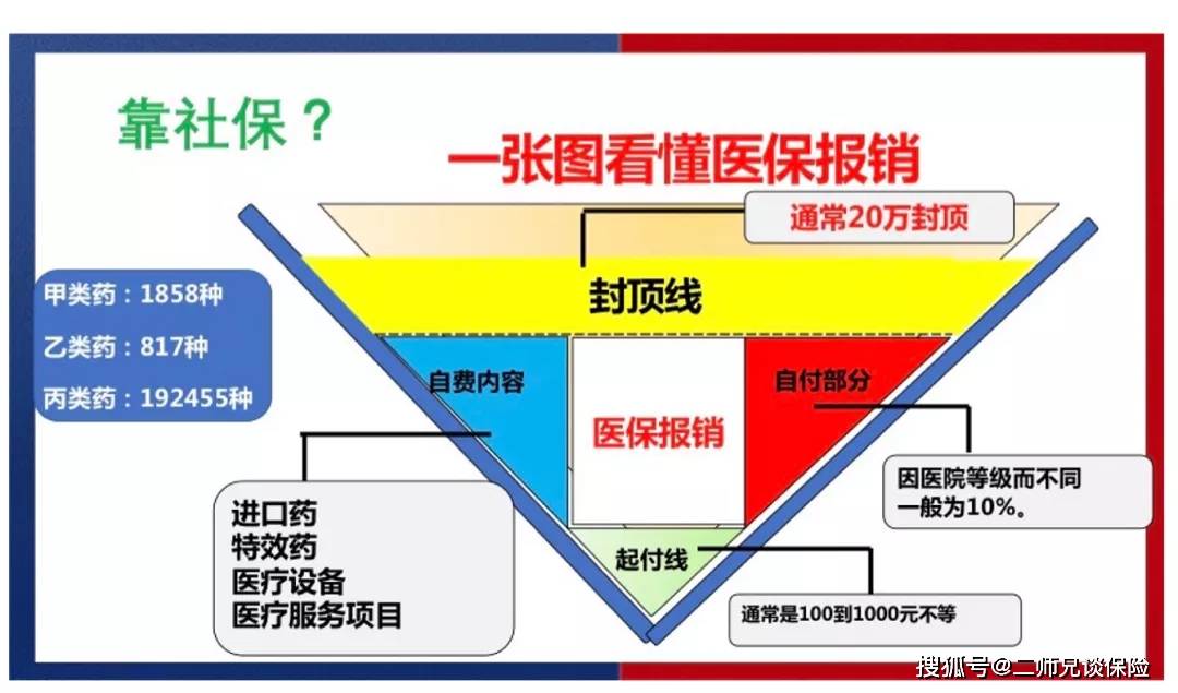 社保的报销机制