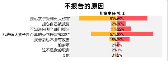 全国首发中国侵害未成年人案件强制报告制度现状调查研究