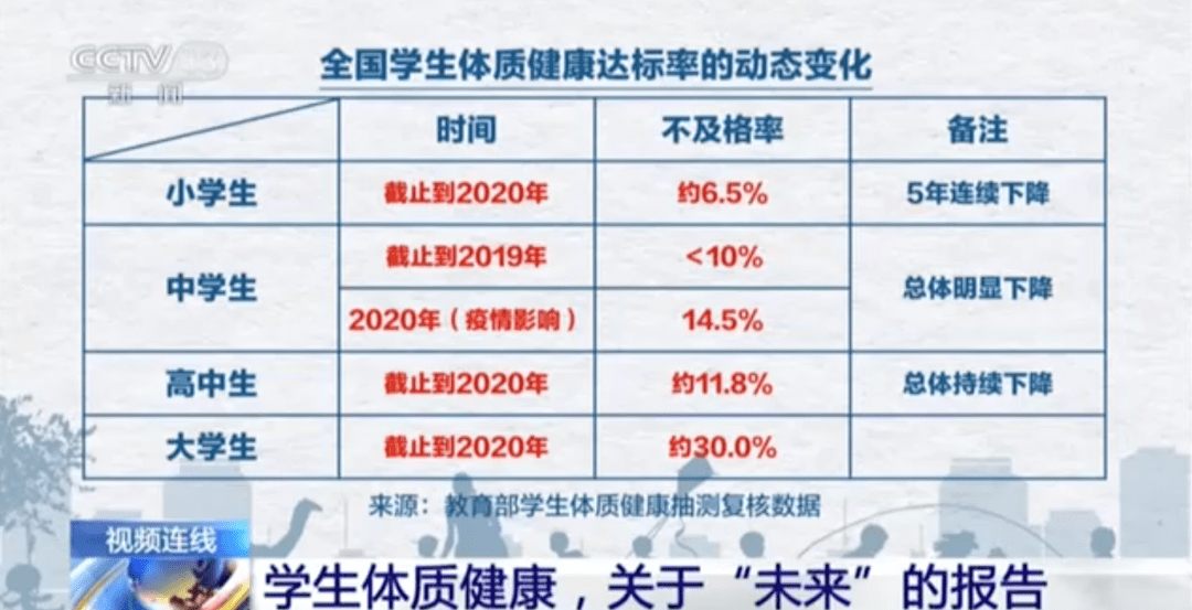 三成大学生体质健康不及格悦享客坚持发展好吉色枸杞清汁类产品