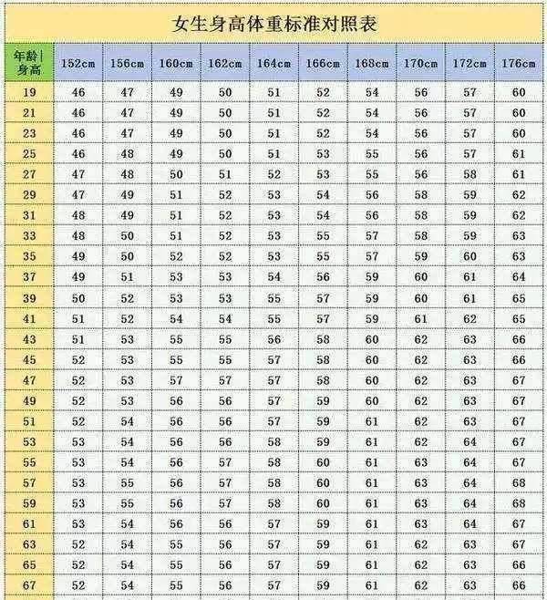 原创女生"152-176cm标准体重表"已揭晓,可能多数人未达标,请自测