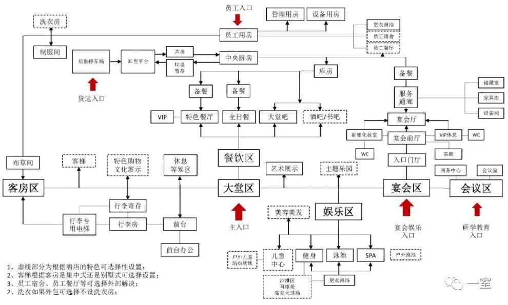 酒店整体功能分区及流线示意图