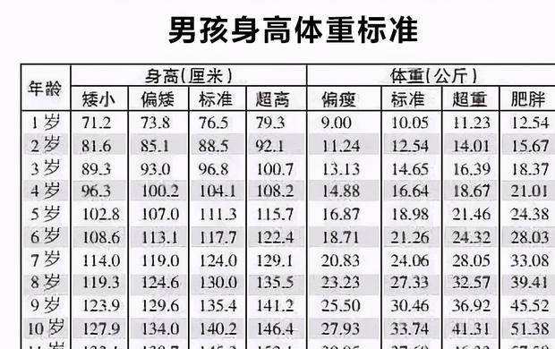 "2021儿童身高体重标准表"来了,多数孩子未达标,能补救吗