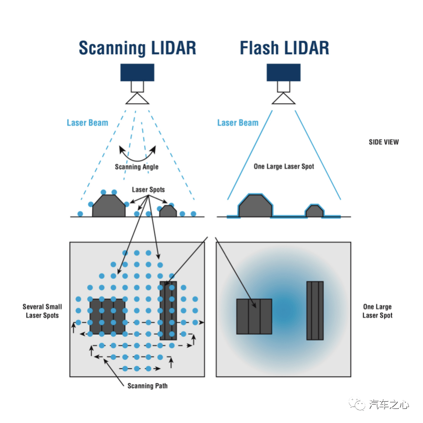 五大激光雷达技术路线分析齐聚美股车载激光雷达将走向何方