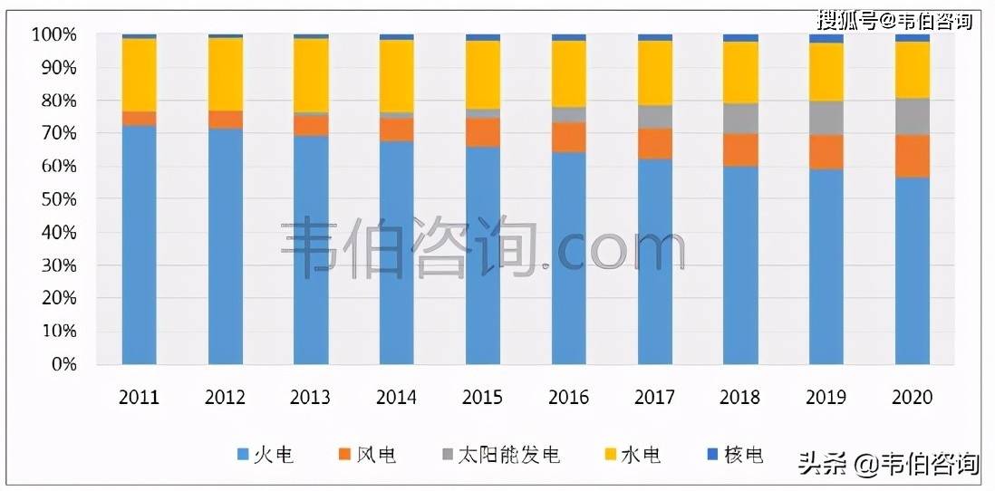 图表1:2011-2020年全国各类电源装机规模占比变化(%)