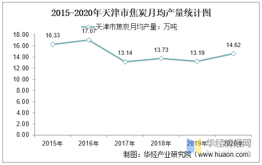 数据来源:国家统计局,华经产业研究院整理  2015-2020年天津市焦炭月