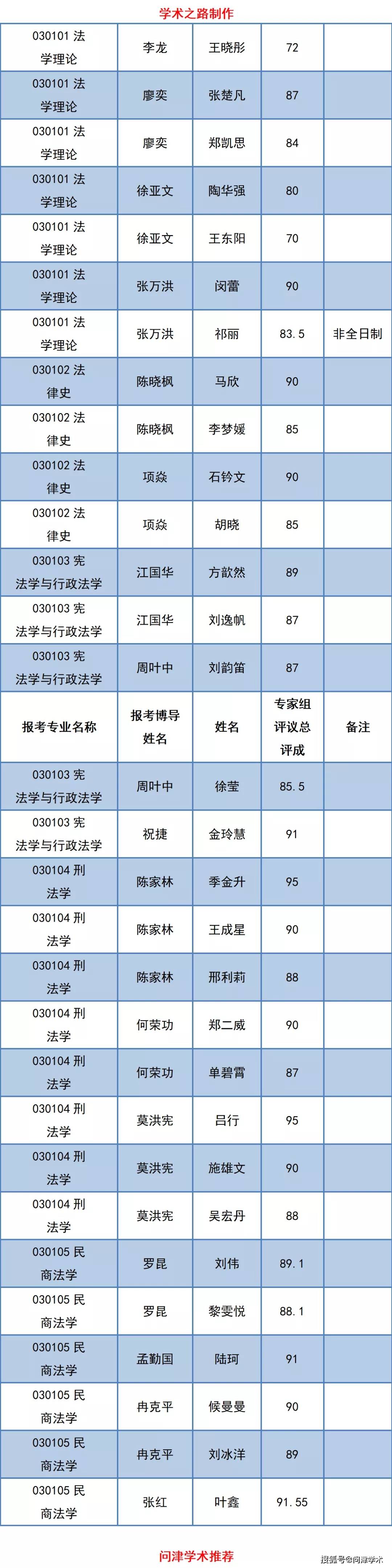 武汉大学法学院2021年博士研究生综合考核候选人名单公示